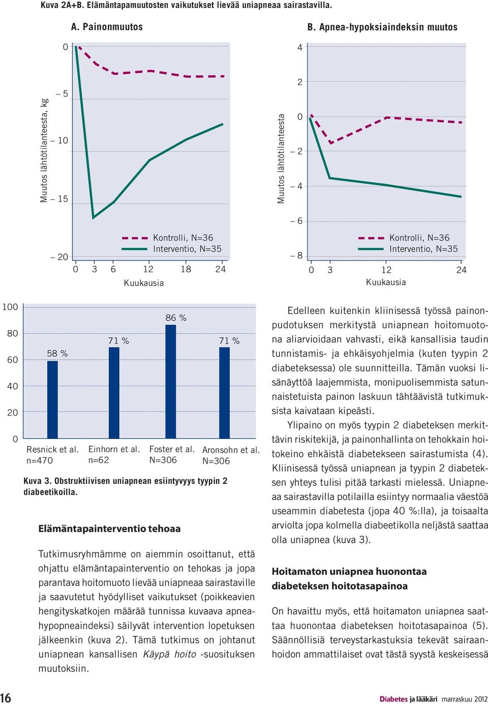 N=306 Tutkimusryhmämme on aiemmin osoittanut, että ohjattu elämäntapainterventio on tehokas ja jopa parantava hoitomuoto lievää uniapneaa sairastaville ja saavutetut hyödylliset vaikutukset