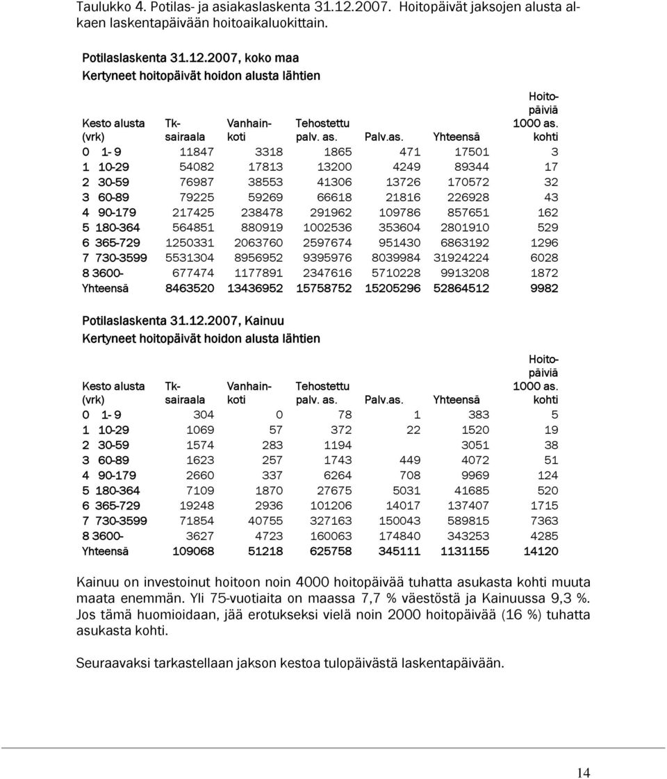 kohti 0 1-9 11847 3318 1865 471 17501 3 1 10-29 54082 17813 13200 4249 89344 17 2 30-59 76987 38553 41306 13726 170572 32 3 60-89 79225 59269 66618 21816 226928 43 4 90-179 217425 238478 291962