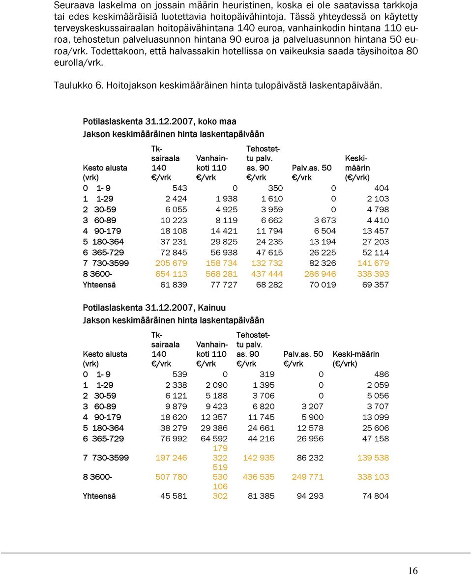 Todettakoon, että halvassakin hotellissa on vaikeuksia saada täysihoitoa 80 eurolla/vrk. Taulukko 6. Hoitojakson keskimääräinen hinta tulopäivästä laskentapäivään. Potilaslaskenta 31.12.