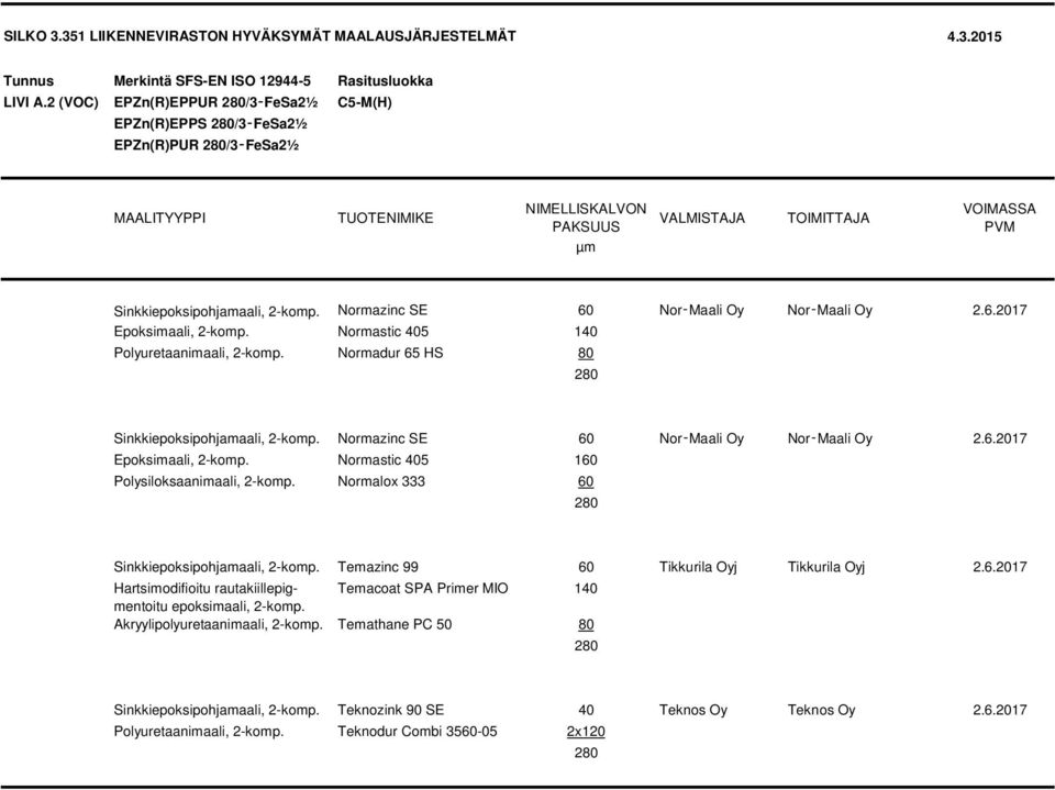 Normastic 405 160 Polysiloksaanimaali, 2-komp. Normalox 333 60 280 Sinkkiepoksipohjamaali, 2-komp. Temazinc 99 60 Tikkurila Oyj Tikkurila Oyj 2.6.2017 Hartsimodifioitu rautakiillepigmentoitu Temacoat SPA Primer MIO 140 Akryylipolyuretaanimaali, 2-komp.