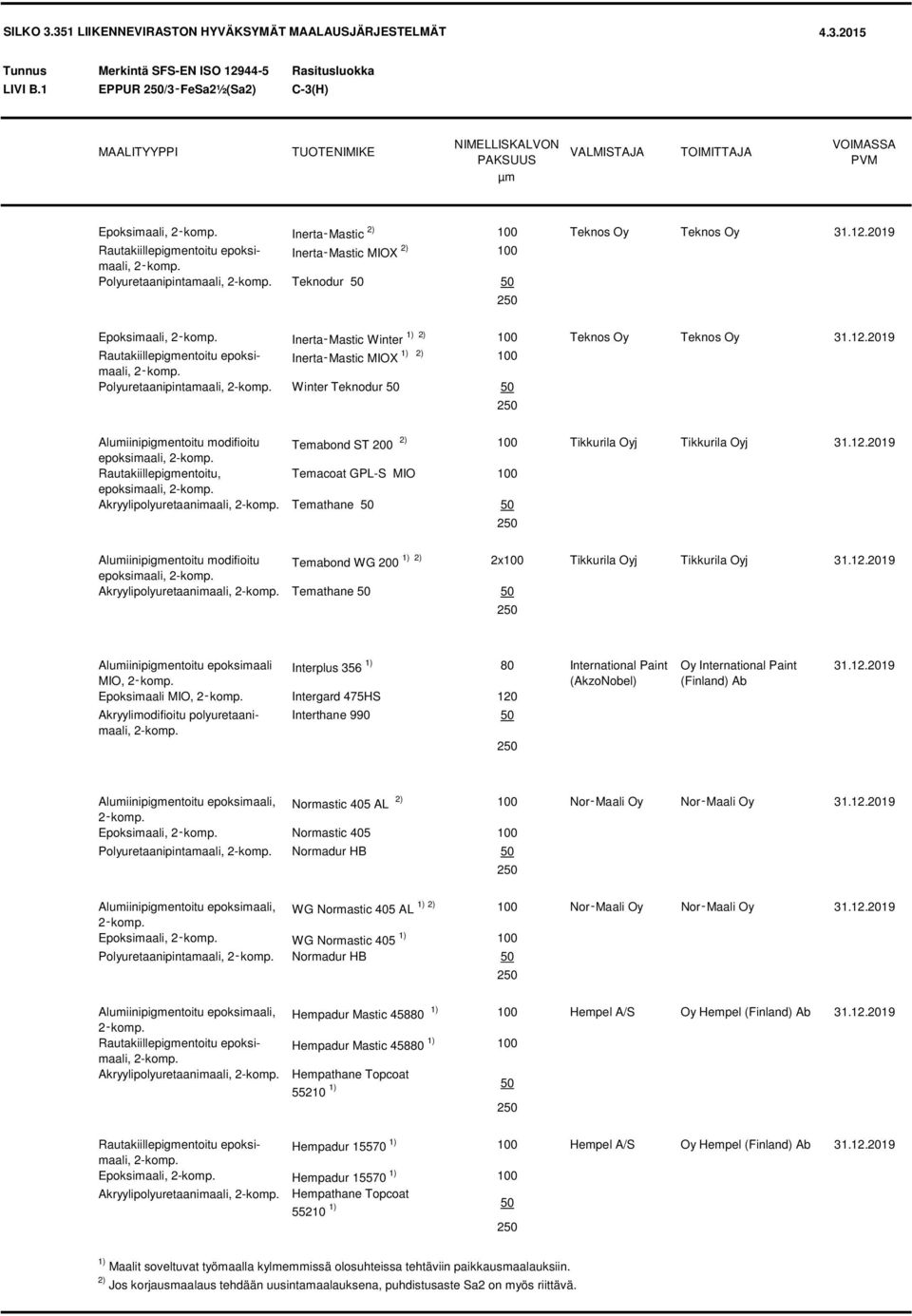 Winter Teknodur 50 50 Alumiinipigmentoitu modifioitu Temabond ST 200 2) 100 Tikkurila Oyj Tikkurila Oyj 31.12.2019, Temacoat GPL-S MIO 100 Akryylipolyuretaanimaali, 2-komp.