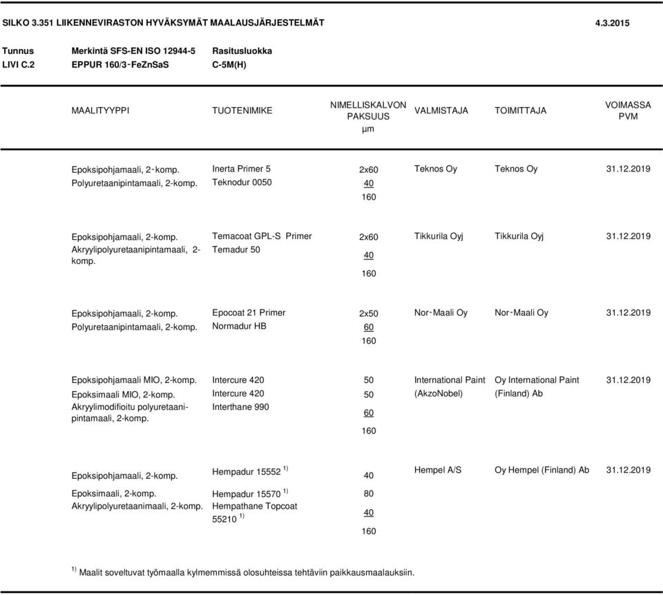 Epocoat 21 Primer 2x50 Nor Maali Oy Nor Maali Oy 31.12.2019 Polyuretaanipintamaali, 2-komp. Normadur HB 60 160 Epoksipohjamaali MIO, 2-komp.