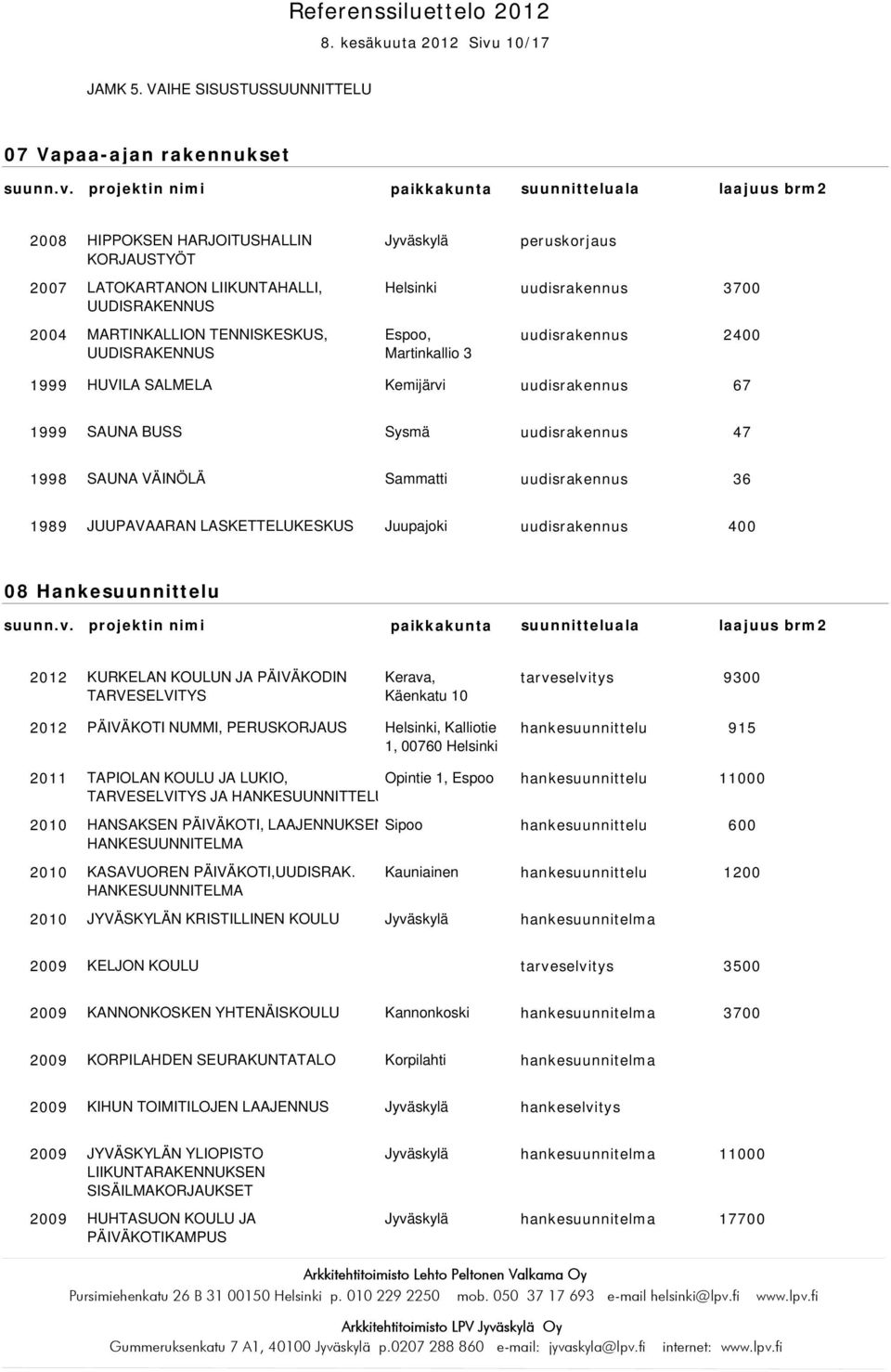 uudisrakennus 2400 HUVILA SALMELA Kemijärvi uudisrakennus 67 SAUNA BUSS Sysmä uudisrakennus 47 SAUNA VÄINÖLÄ Sammatti uudisrakennus 36 1989 JUUPAVAARAN LASKETTELUKESKUS Juupajoki uudisrakennus 400 08