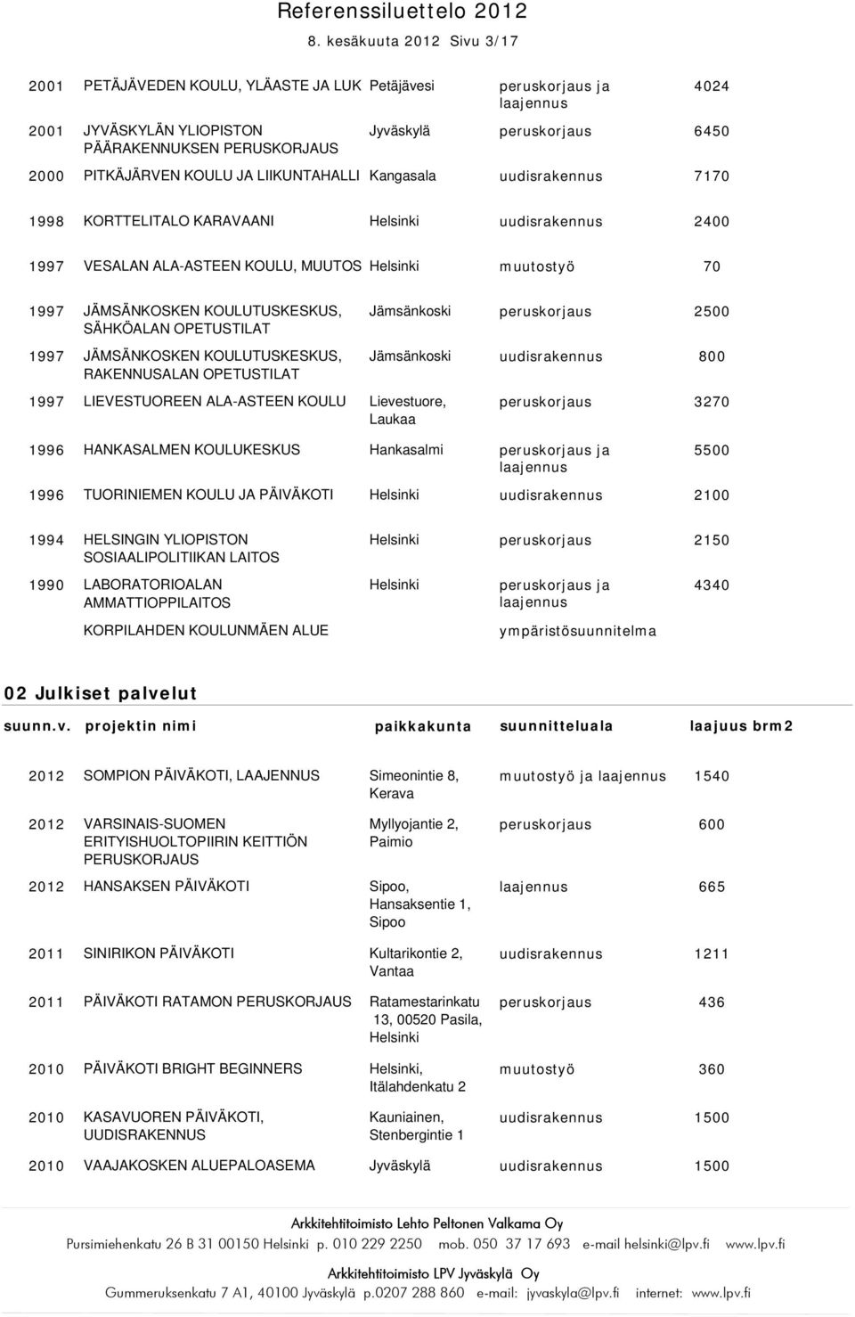 ALA-ASTEEN KOULU Jämsänkoski peruskorjaus 2500 Jämsänkoski uudisrakennus 800 Lievestuore, Laukaa peruskorjaus 3270 1996 HANKASALMEN KOULUKESKUS Hankasalmi 5500 1996 TUORINIEMEN KOULU JA PÄIVÄKOTI