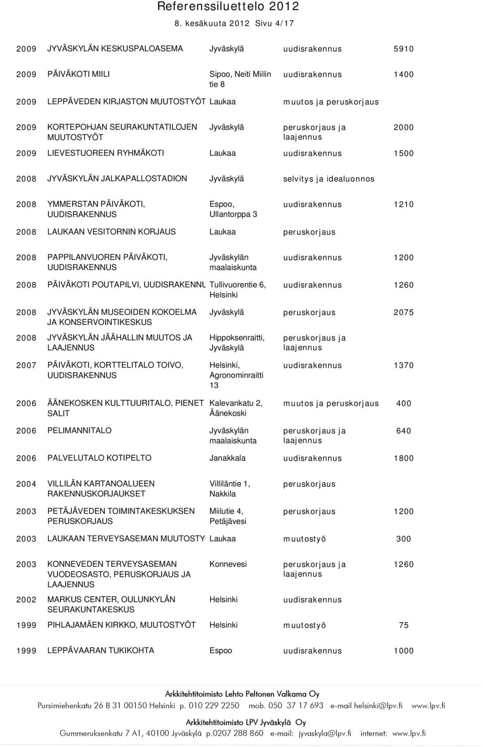 1210 LAUKAAN VESITORNIN KORJAUS Laukaa peruskorjaus PAPPILANVUOREN PÄIVÄKOTI, n uudisrakennus 1200 PÄIVÄKOTI POUTAPILVI, UUDISRAKENNU Tullivuorentie 6, uudisrakennus 1260 JYVÄSKYLÄN MUSEOIDEN