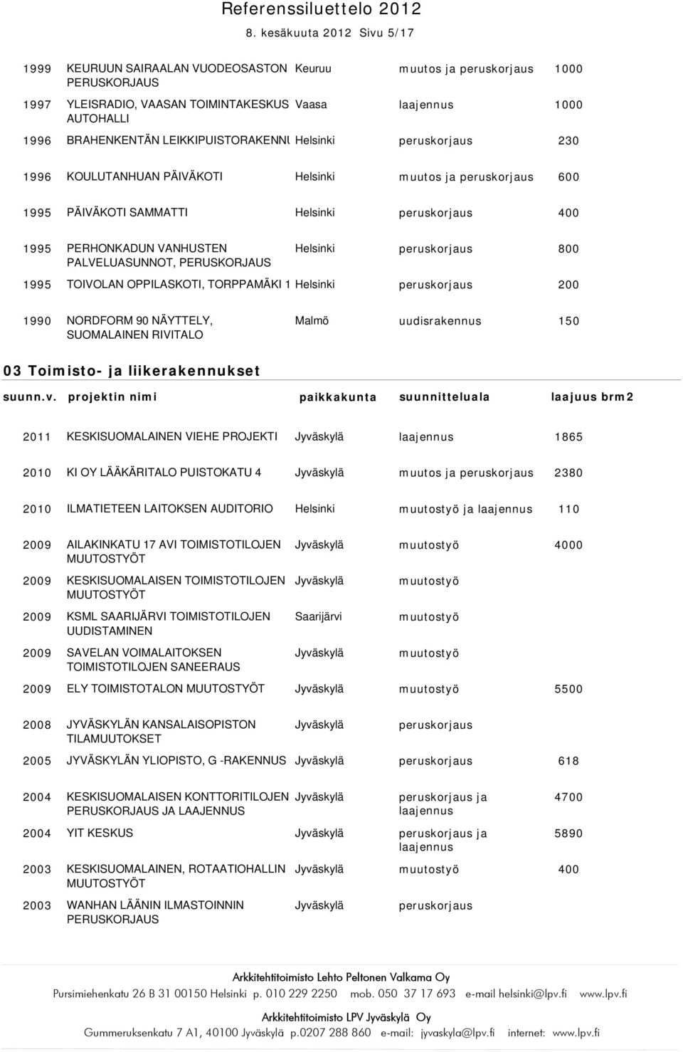 peruskorjaus 200 1990 NORDFORM 90 NÄYTTELY, SUOMALAINEN RIVITALO Malmö uudisrakennus 150 03 Toimisto- ja liikerakennukset 2011 KESKISUOMALAINEN VIEHE PROJEKTI 1865 KI OY LÄÄKÄRITALO PUISTOKATU 4