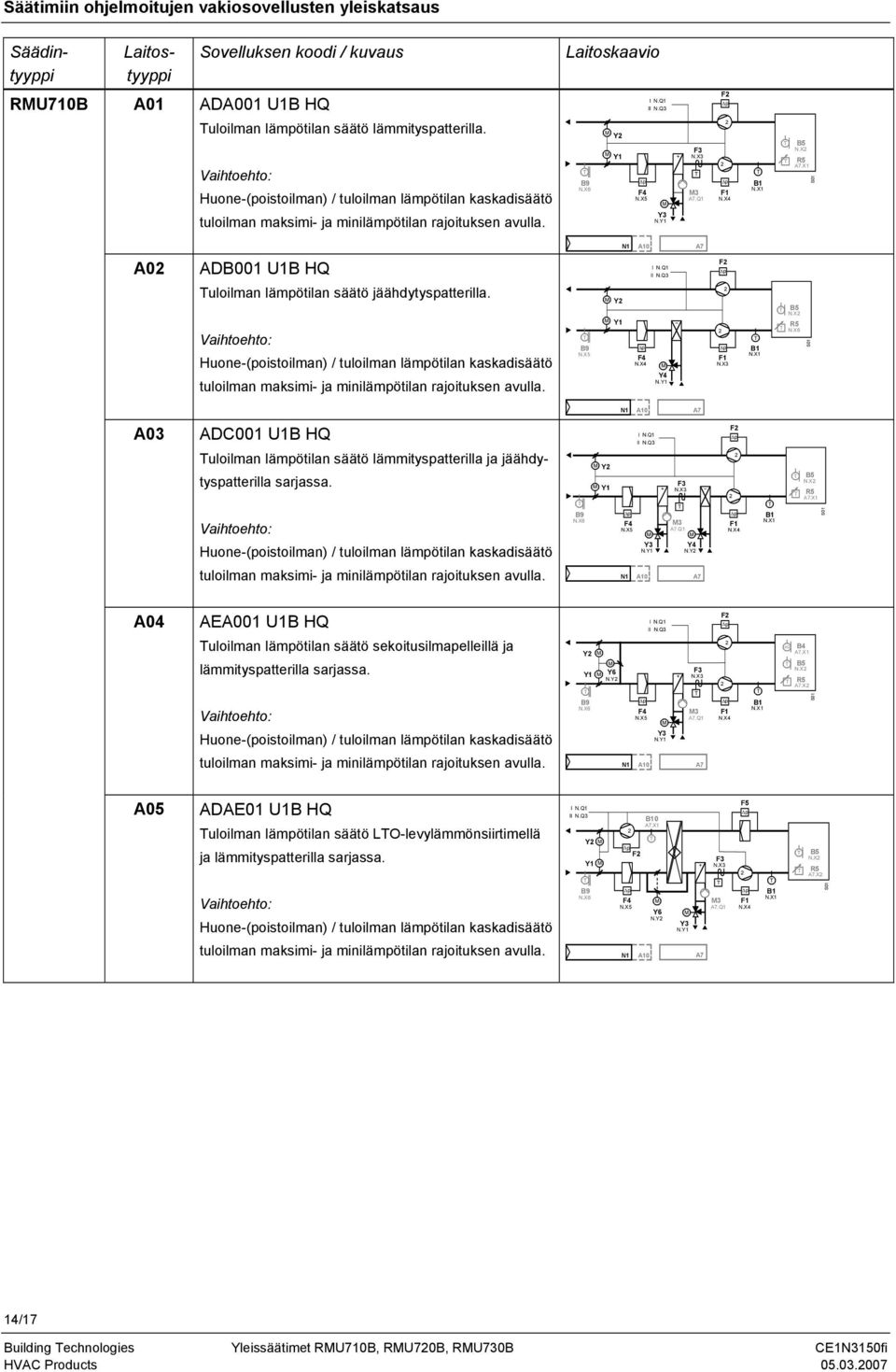 X A10 A03 ADC001 U1B HQ uloilman lämpötilan säätö lämmityspatterilla ja jäähdytyspatterilla sarjassa. Y Y1 II A10 N.X3 3.Q1 N.Y F B1 B5 N.X.X1 A04 AEA001 U1B HQ uloilman lämpötilan säätö sekoitusilmapelleillä ja lämmityspatterilla sarjassa.