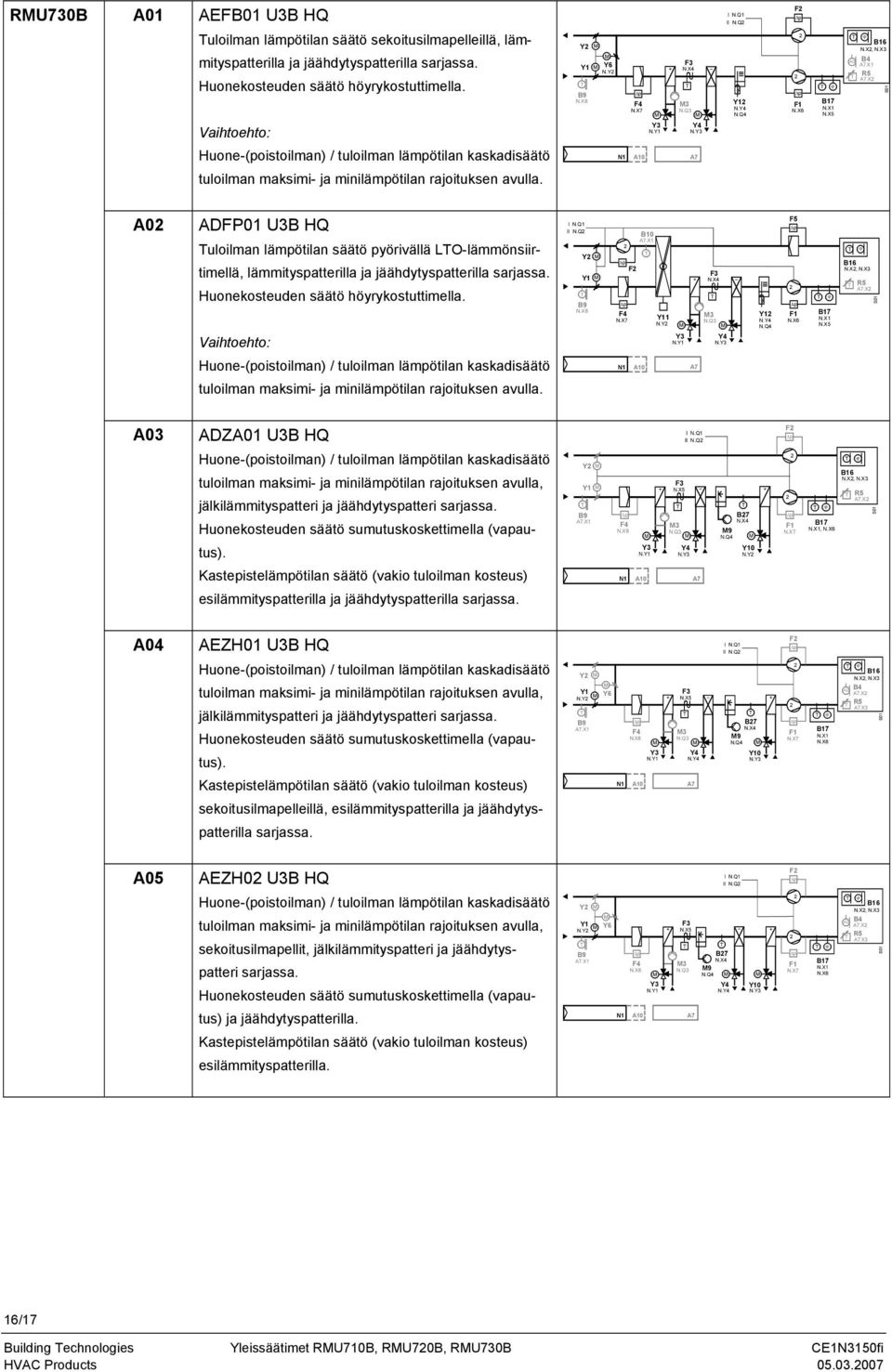 Q Y Y1 F A10 B10.X1 Y11 N.Y 3 N. Y1 N. N.Q4 F5 ϕ B17 ϕ B16 N.X, N.X3.X A03 ADZA01 U3B HQ tuloilman maksimi- ja minilämpötilan rajoituksen avulla, jälkilämmityspatteri ja jäähdytyspatteri sarjassa.