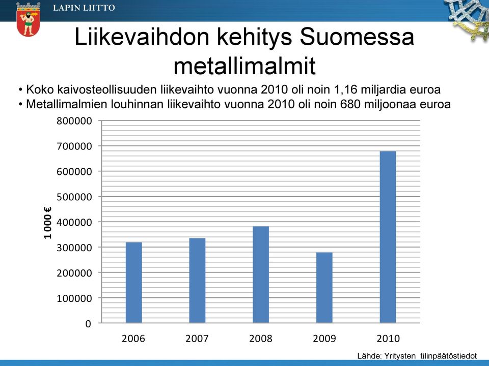 Metallimalmien louhinnan liikevaihto vuonna 2010 oli noin 680 miljoonaa euroa