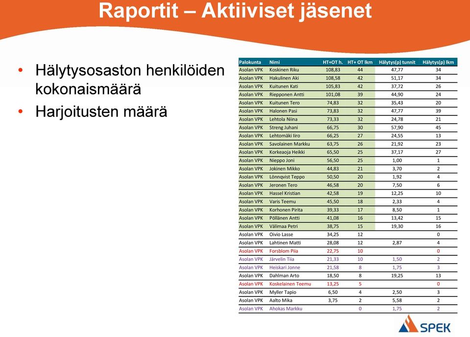 Antti 101,08 39 44,90 24 Asolan VPK Kuitunen Tero 74,83 32 35,43 20 Asolan VPK Halonen Pasi 73,83 32 47,77 39 Asolan VPK Lehtola Niina 73,33 32 24,78 21 Asolan VPK Streng Juhani 66,75 30 57,90 45