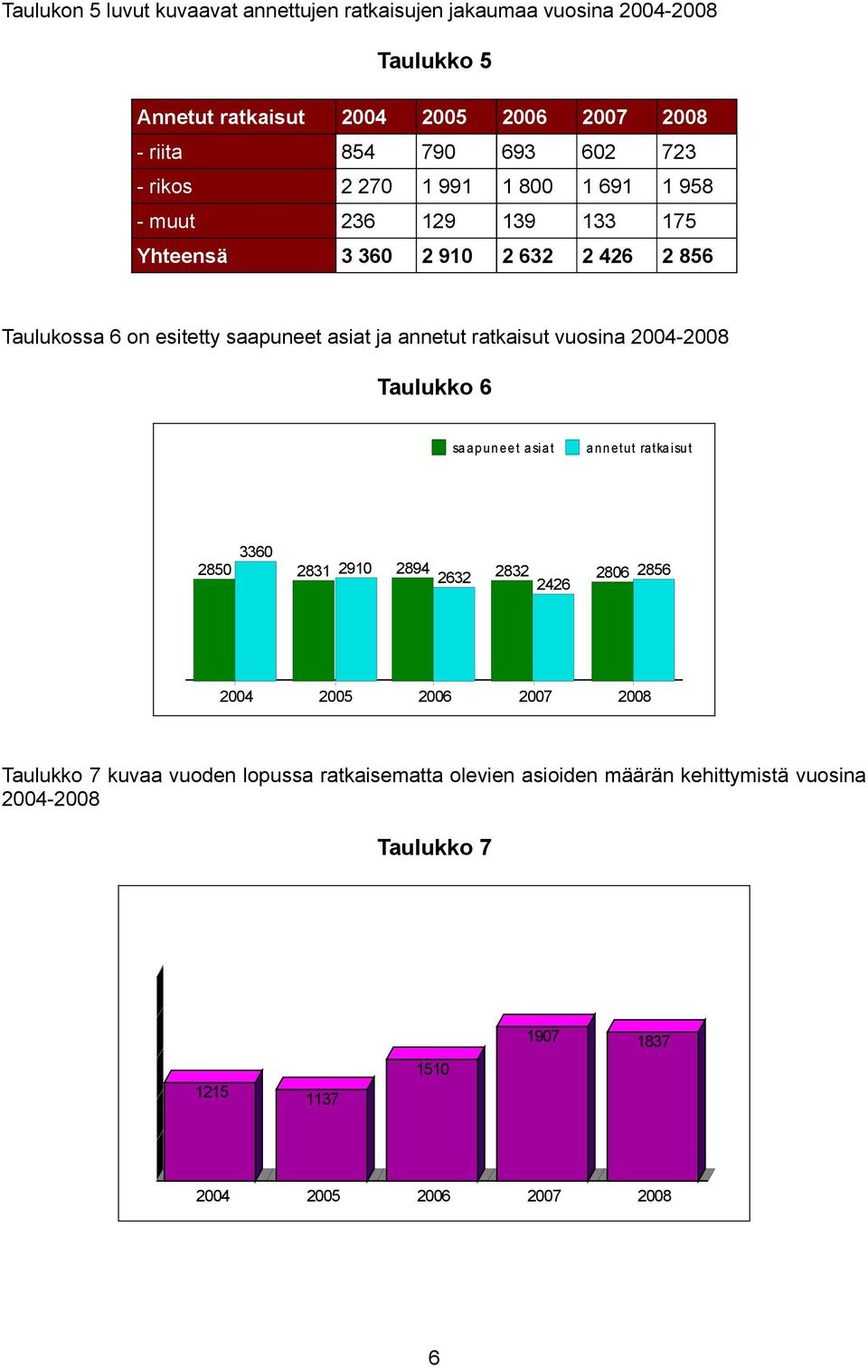 ratkaisut vuosina 2004-2008 Taulukko 6 sa ap un eet asia t 3360 2850 2004 283 290 2005 2894 2632 2006 2832 2426 2007 a nne tut ratka isut 2806 2856