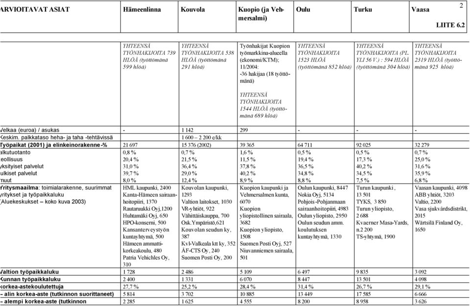 ) : 594 HLÖÄ (työttömänä 304 hlöä) YHTEENSÄ TYÖNHAKIJOITA 2319 HLÖÄ (työttömänä 925 hlöä) YHTEENSÄ TYÖNHAKIJOITA 1544 HLÖÄ (työttömänä 689 hlöä) Velkaa (euroa) / asukas - 1 142 299 - - - Keskim.