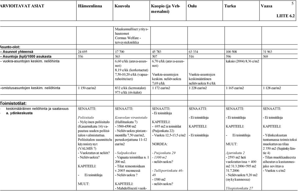 neliöhinta 1 150 eur/m2 832 e/kk (kerrostalot) 973 e/kk (rivitalot) 6,70 e/kk (arava-asunnot) Vuokra-asuntojen keskim.