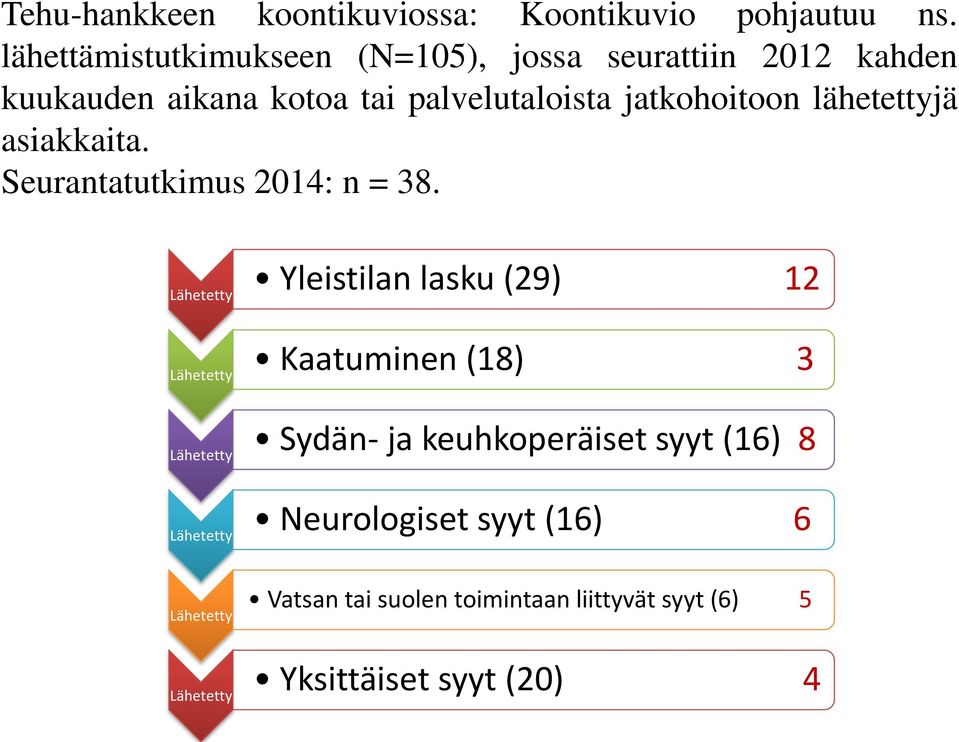 lähetettyjä asiakkaita. Seurantatutkimus 2014: n = 38.