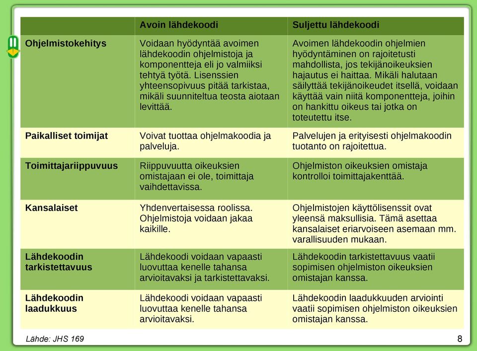 Riippuvuutta oikeuksien omistajaan ei ole, toimittaja vaihdettavissa. Yhdenvertaisessa roolissa. Ohjelmistoja voidaan jakaa kaikille.