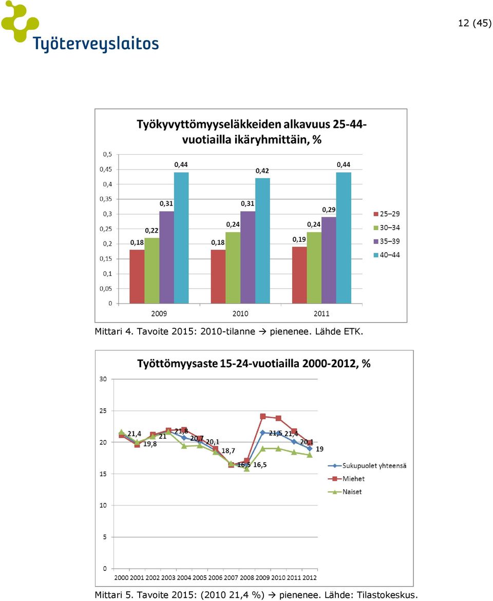 pienenee. Lähde ETK. Mittari 5.