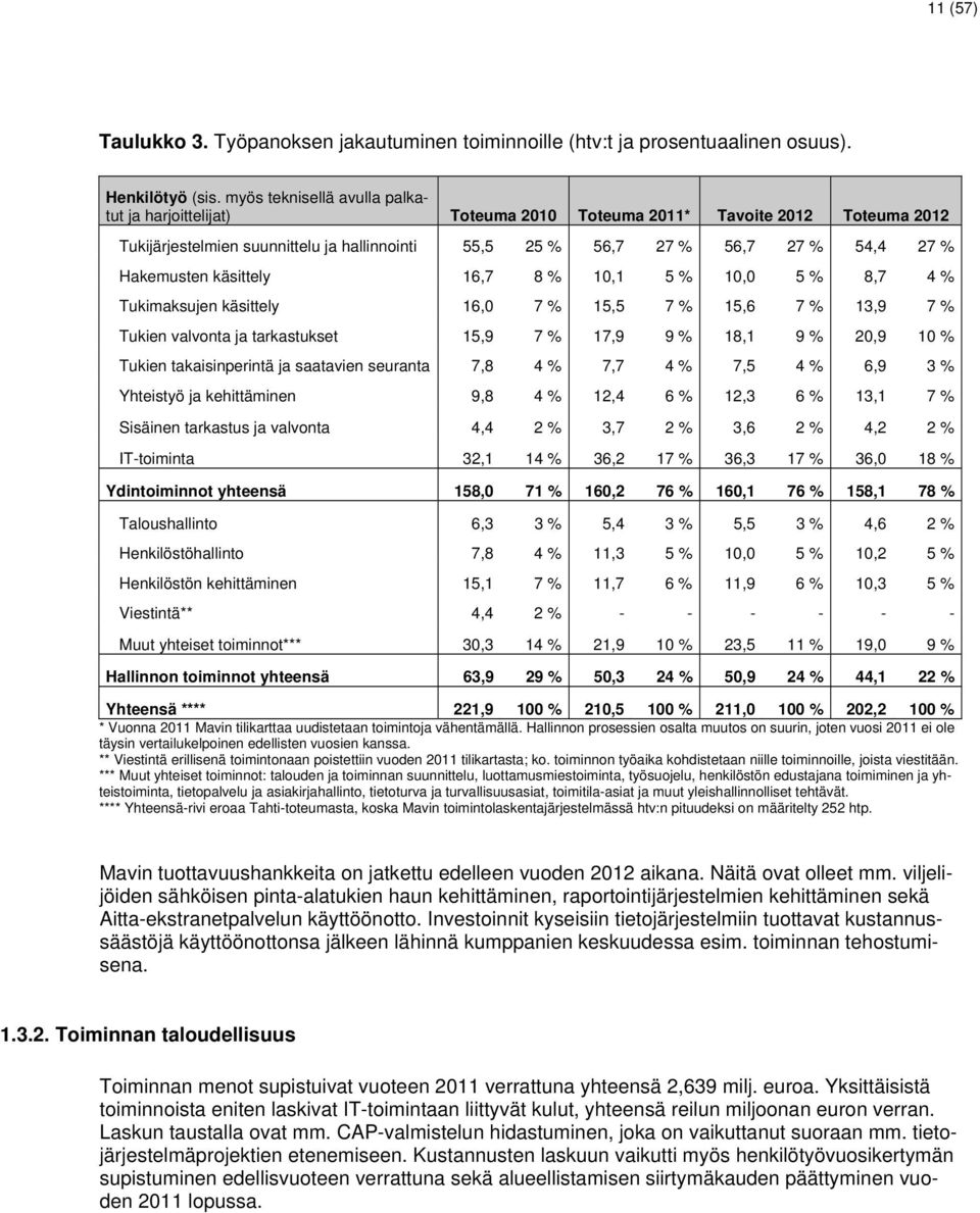 Hakemusten käsittely 16,7 8 % 10,1 5 % 10,0 5 % 8,7 4 % Tukimaksujen käsittely 16,0 7 % 15,5 7 % 15,6 7 % 13,9 7 % Tukien valvonta ja tarkastukset 15,9 7 % 17,9 9 % 18,1 9 % 20,9 10 % Tukien