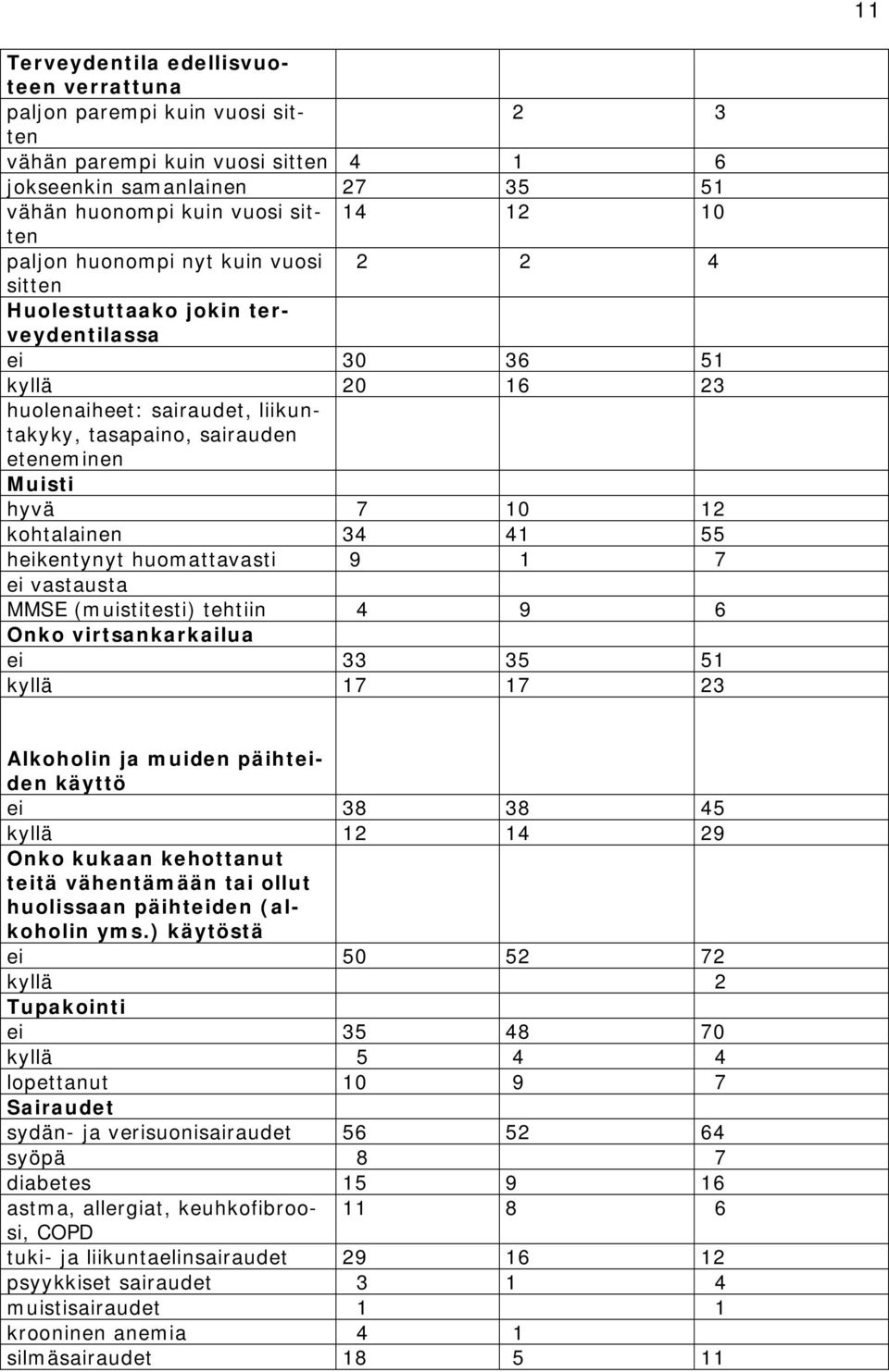 kohtalainen 34 41 55 heikentynyt huomattavasti 9 1 7 ei vastausta MMSE (muistitesti) tehtiin 4 9 6 Onko virtsankarkailua ei 33 35 51 kyllä 17 17 23 Alkoholin ja muiden päihteiden käyttö ei 38 38 45