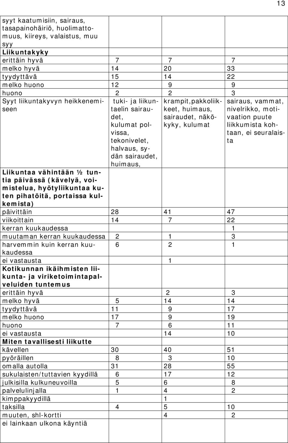 vähintään ½ tuntia päivässä (kävelyä, voimistelua, hyötyliikuntaa kuten pihatöitä, portaissa kulkemista) päivittäin 28 41 47 viikoittain 14 7 22 kerran kuukaudessa 1 muutaman kerran kuukaudessa 2 1 3