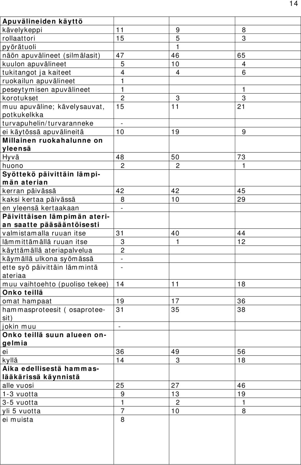 50 73 huono 2 2 1 Syöttekö päivittäin lämpimän aterian kerran päivässä 42 42 45 kaksi kertaa päivässä 8 10 29 en yleensä kertaakaan - Päivittäisen lämpimän aterian saatte pääsääntöisesti