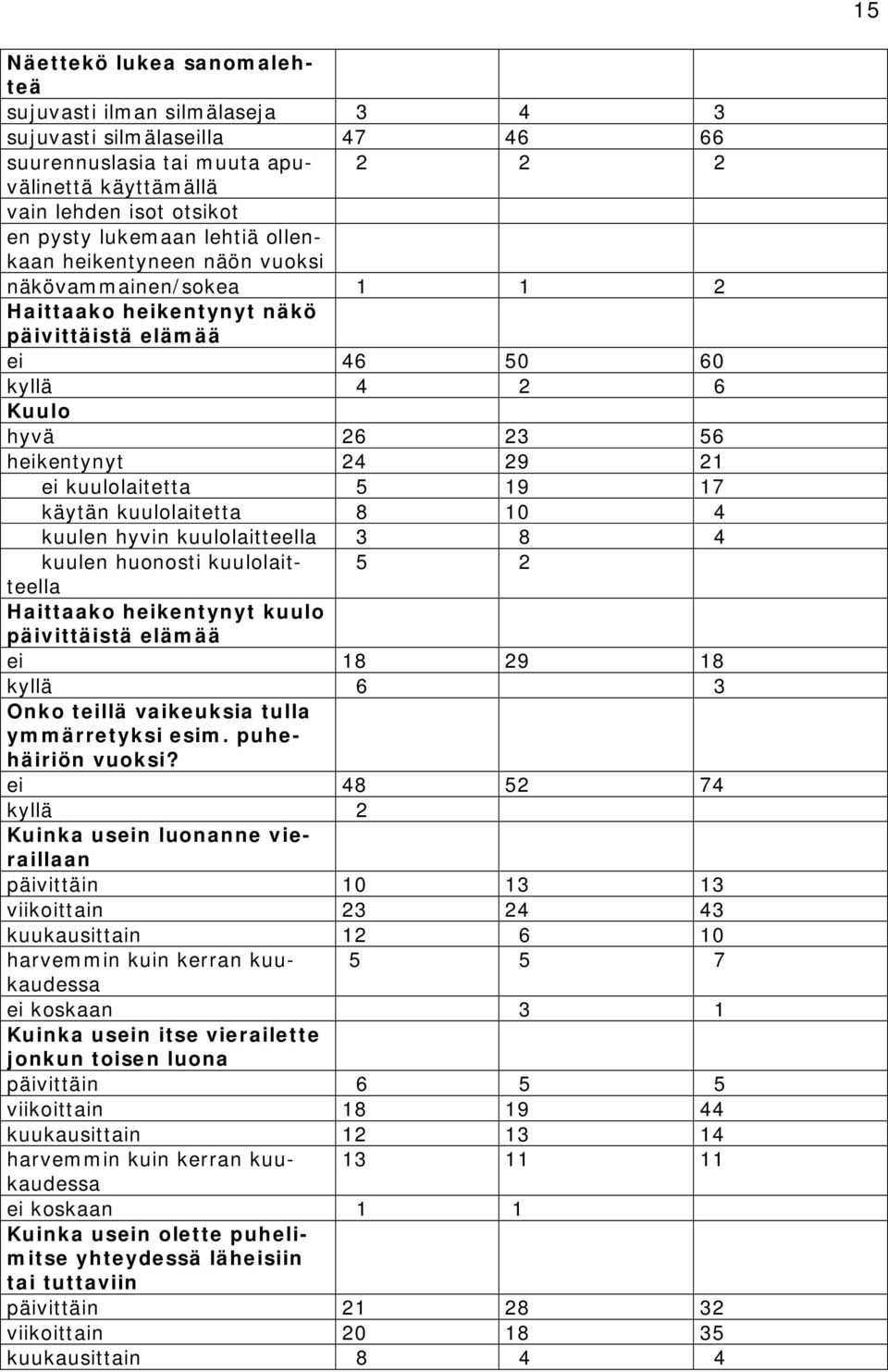 19 17 käytän kuulolaitetta 8 10 4 kuulen hyvin kuulolaitteella 3 8 4 kuulen huonosti kuulolaitteella 5 2 Haittaako heikentynyt kuulo päivittäistä elämää ei 18 29 18 kyllä 6 3 Onko teillä vaikeuksia