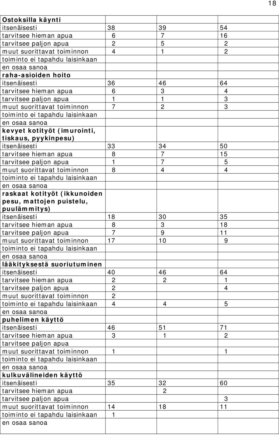 pyykinpesu) itsenäisesti 33 34 50 tarvitsee hieman apua 8 7 15 tarvitsee paljon apua 1 7 5 muut suorittavat toiminnon 8 4 4 toiminto ei tapahdu laisinkaan en osaa sanoa raskaat kotityöt (ikkunoiden