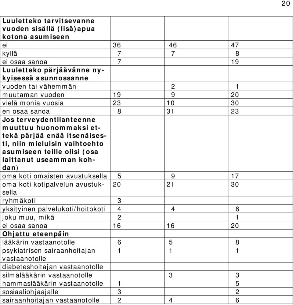 laittanut useamman kohdan) oma koti omaisten avustuksella 5 9 17 oma koti kotipalvelun avustuksella 20 21 30 ryhmäkoti 3 yksityinen palvelukoti/hoitokoti 4 4 6 joku muu, mikä 2 1 ei osaa sanoa 16 16