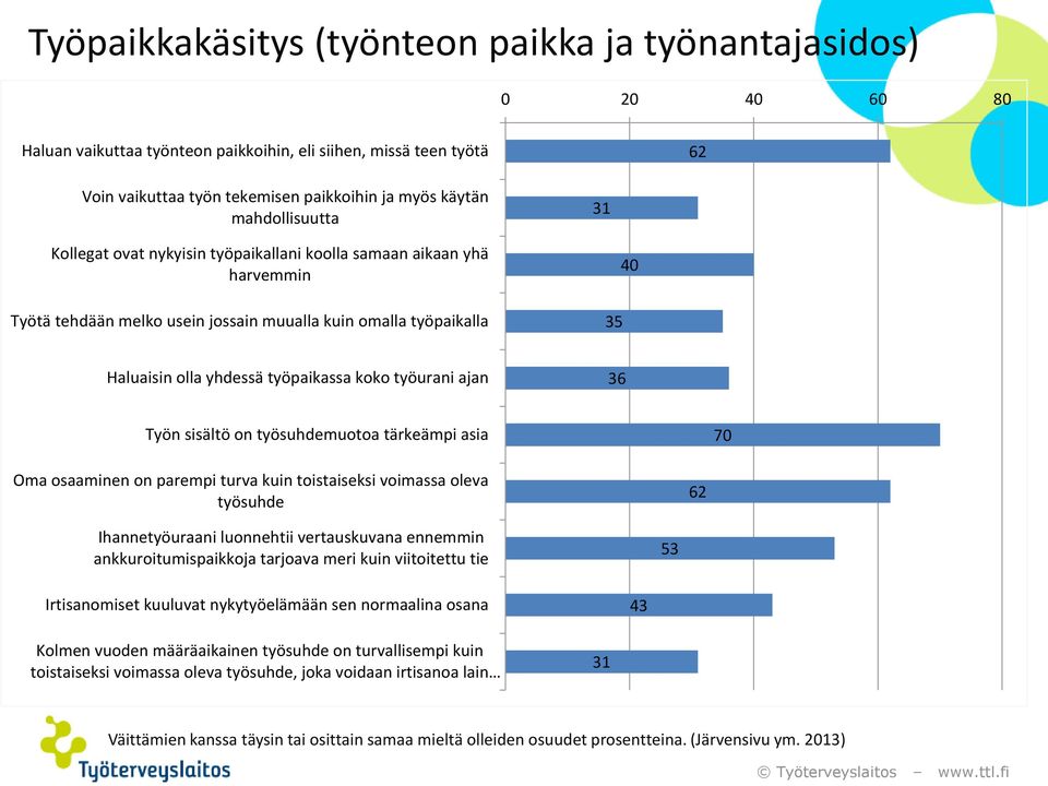 koko työurani ajan 36 Työn sisältö on työsuhdemuotoa tärkeämpi asia 70 Oma osaaminen on parempi turva kuin toistaiseksi voimassa oleva työsuhde 62 Ihannetyöuraani luonnehtii vertauskuvana ennemmin