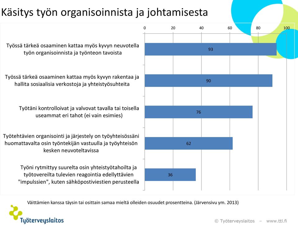 Työtehtävien organisointi ja järjestely on työyhteisössäni huomattavalta osin työntekijän vastuulla ja työyhteisön kesken neuvoteltavissa 62 Työni rytmittyy suurelta osin yhteistyötahoilta