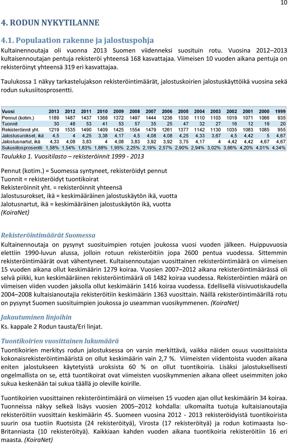 Taulukossa 1 näkyy tarkastelujakson rekisteröintimäärät, jalostuskoirien jalostuskäyttöikä vuosina sekä rodun sukusiitosprosentti.