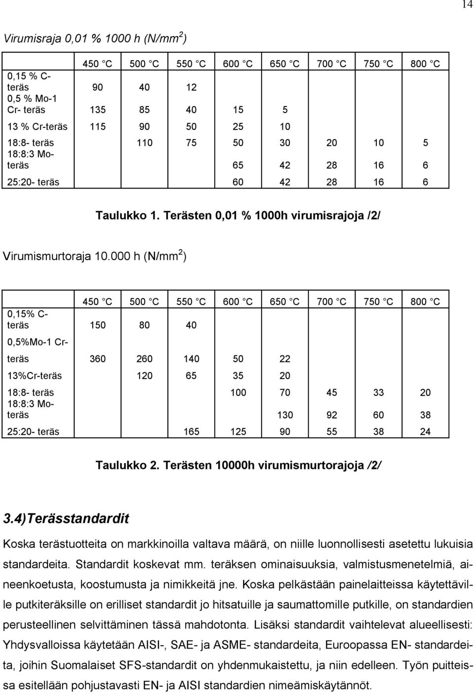 000 h (N/mm 2 ) 450 C 500 C 550 C 600 C 650 C 700 C 750 C 800 C 0,15% C- teräs 150 80 40 0,5%Mo-1 Crteräs 360 260 140 50 22 13%Cr-teräs 120 65 35 20 18:8- teräs 100 70 45 33 20 18:8:3 Moteräs 130 92