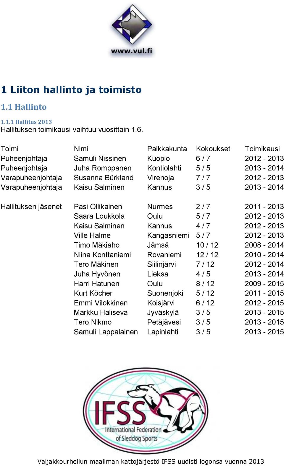 / 7 2012-2013 Varapuheenjohtaja Kaisu Salminen Kannus 3 / 5 2013-2014 Hallituksen jäsenet Pasi Ollikainen Nurmes 2 / 7 2011-2013 Saara Loukkola Oulu 5 / 7 2012-2013 Kaisu Salminen Kannus 4 / 7