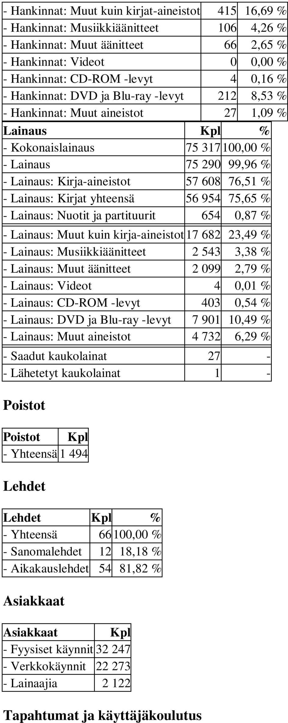 Lainaus: Kirjat yhteensä 56 954 75,65 % - Lainaus: Nuotit ja partituurit 654 0,87 % - Lainaus: Muut kuin kirja-aineistot 17 682 23,49 % - Lainaus: Musiikkiäänitteet 2 543 3,38 % - Lainaus: Muut