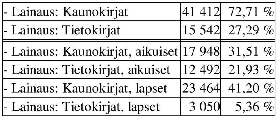 Lainaus: Tietokirjat, aikuiset 12 492 21,93 % - Lainaus: