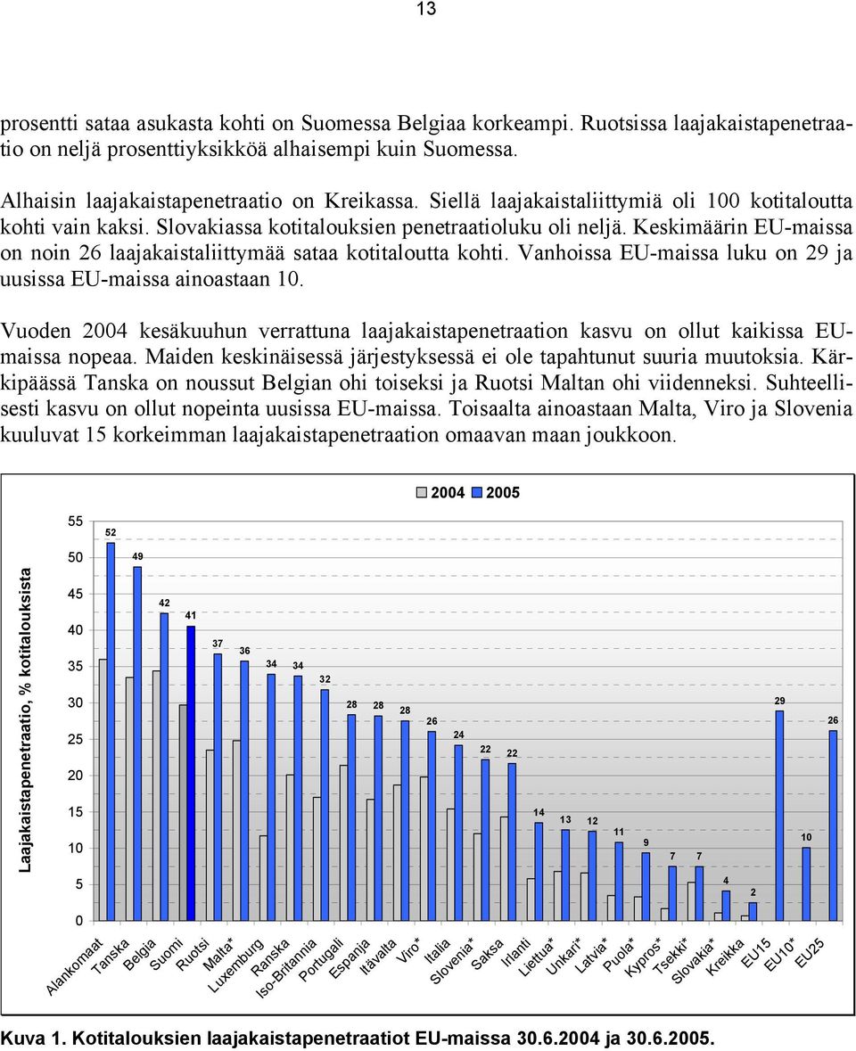 Vanhoissa EU-maissa luku on 29 ja uusissa EU-maissa ainoastaan 10. Vuoden 2004 kesäkuuhun verrattuna laajakaistapenetraation kasvu on ollut kaikissa EUmaissa nopeaa.