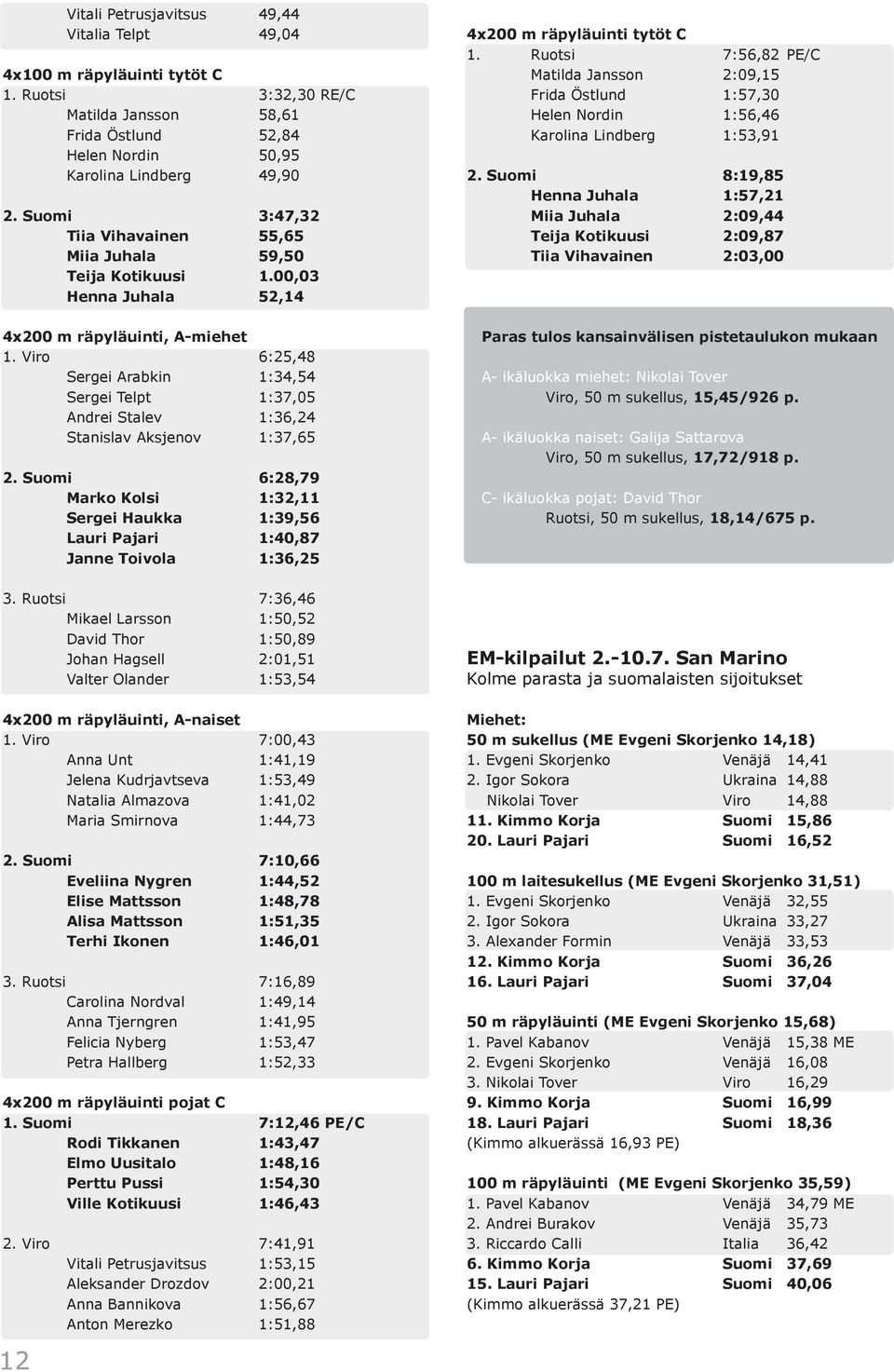 Viro 6:25,48 Sergei Arabkin 1:34,54 Sergei Telpt 1:37,05 Andrei Stalev 1:36,24 Stanislav Aksjenov 1:37,65 2.