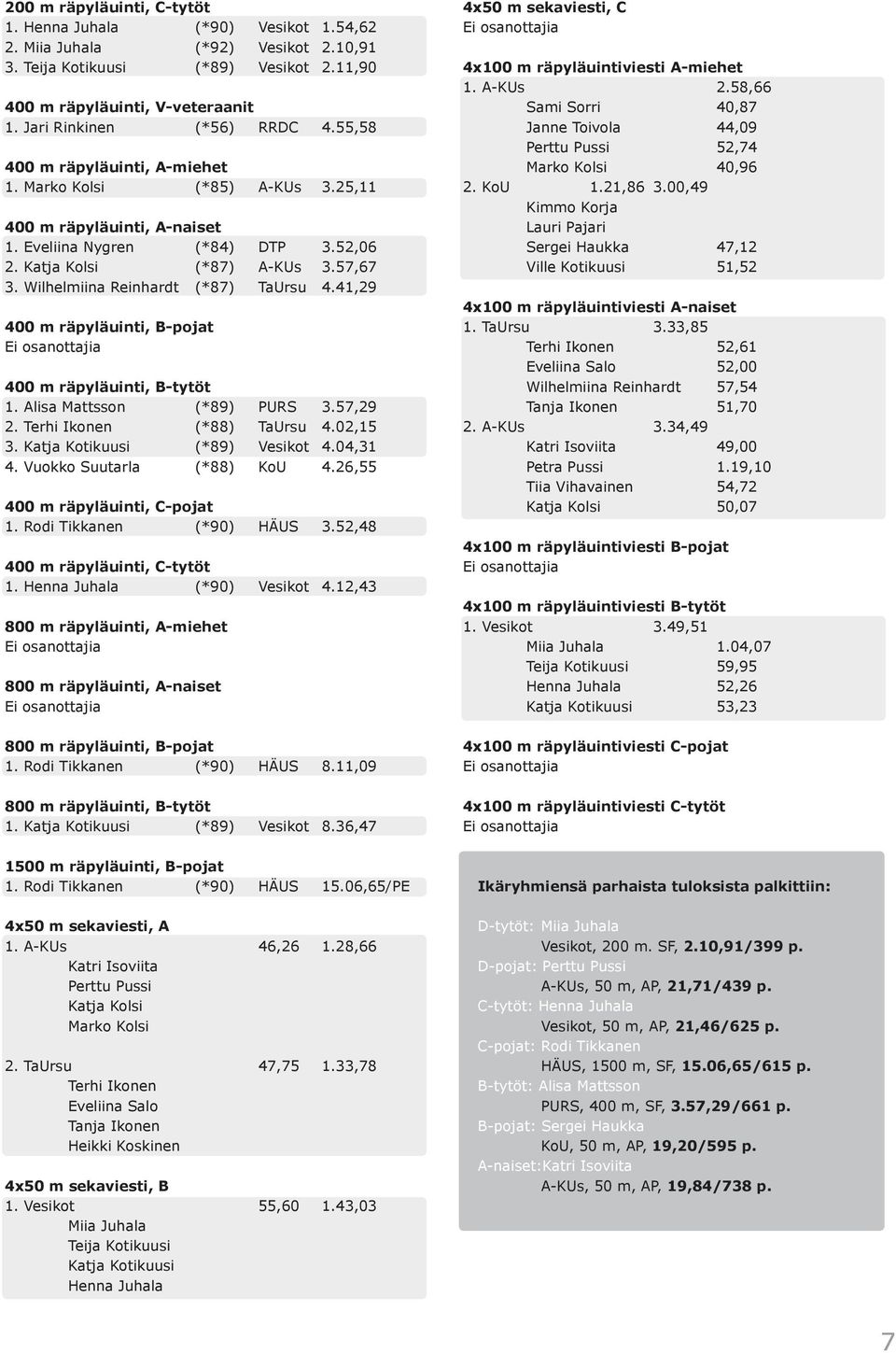 Wilhelmiina Reinhardt (*87) TaUrsu 4.41,29 400 m räpyläuinti, B-pojat Ei osanottajia 400 m räpyläuinti, B-tytöt 1. Alisa Mattsson (*89) PURS 3.57,29 2. Terhi Ikonen (*88) TaUrsu 4.02,15 3.