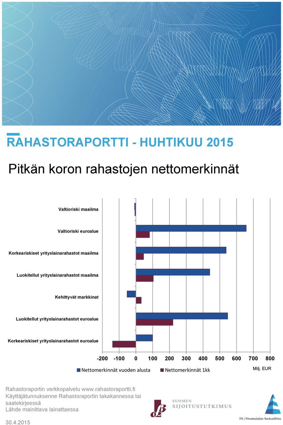 Korkeariskiset yrityslainarahastot euroalue -200-100 0 100 200 300 400 500 600 700 800 Nettomerkinnät Nettomerkinnät 1kk Milj.