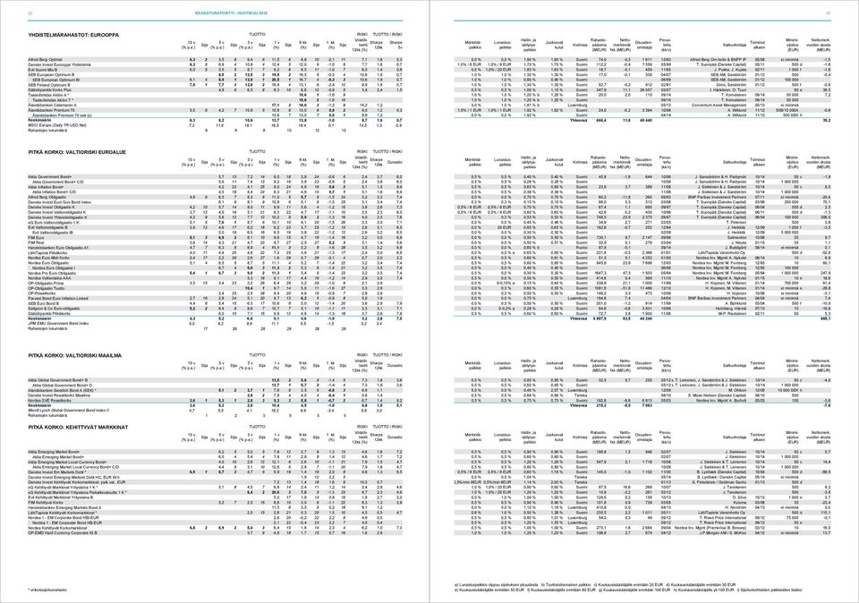 SEB European Optimum BI 6,1 4 8,9 1 13,0 1 20,5 1 16,7 4-0,3 3 10,6 1,9 0,7 SEB Finland Optimum B 7,5 1 7,7 3 12,8 2 16,4 4 13,1 6-2,4 12 8,9 1,8 0,7 Säästöpankki Korko Plus 4,8 6 6,5 8 8,3 10 6,6