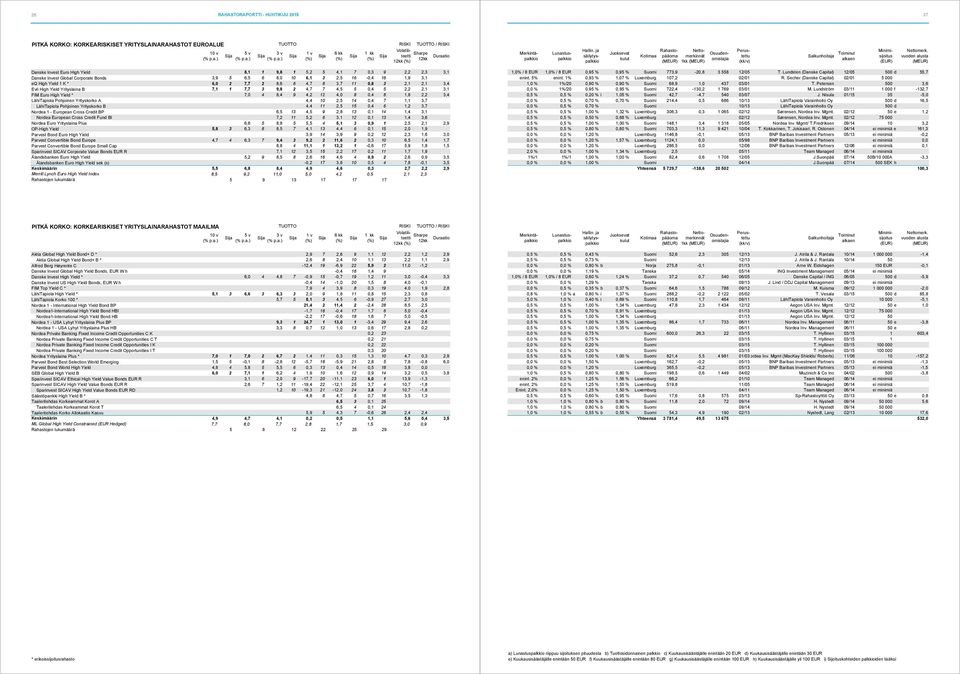 2 4,7 7 4,5 5 0,4 5 2,2 2,1 3,1 FIM Euro High Yield * 7,0 4 8,4 9 4,2 12 4,0 8 0,4 8 1,8 2,2 3,4 LähiTapiola Pohjoinen Yrityskorko A 4,4 10 2,5 14 0,4 7 1,1 3,7 LähiTapiola Pohjoinen Yrityskorko B