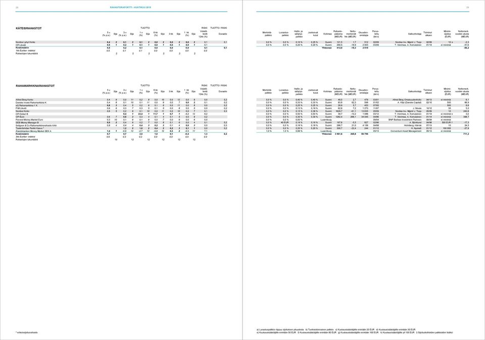 ) 1kk Nordea Lyhyt Korko 0,4 2 0,1 2 0,1 2 0,0 2 0,0 2 0,0 2 0,1 0,1 OP-Likvidi 0,5 1 0,2 1 0,1 1 0,0 1 0,0 1 0,0 1 0,1 Keskimäärin 0,5 0,2 0,1 0,0 0,0 0,0 0,1 0,1 1kk Euribor -indeksi 0,5 0,1 0,1