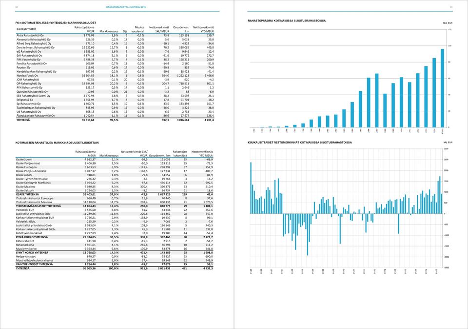 % -10,1 4 824-34,6 Danske Invest Rahastoyhtiö Oy 12 222,66 12,7 % 3-0,2 % 70,2 318 085 445,8 eq Rahastoyhtiö Oy 1 583,02 1,6 % 9 0,0 % 7,6 9 946 12,4 Evli-Rahastoyhtiö Oy 4 874,18 5,1 % 5 0,0 % -91,6