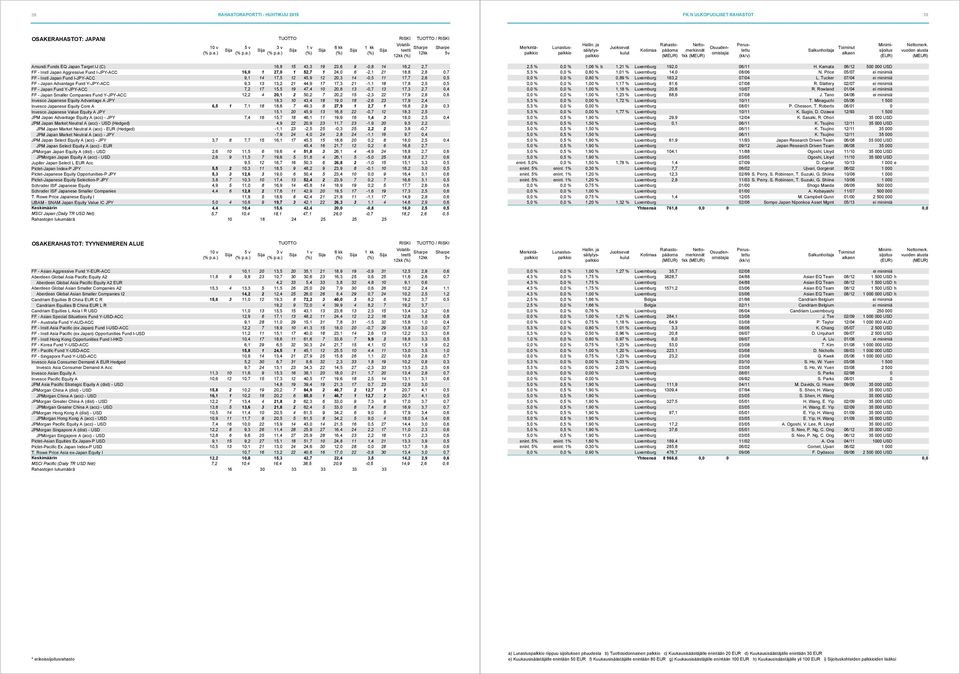 Y-JPY-ACC 9,3 13 13,2 21 44,9 17 17,3 21-1,1 18 17,8 2,5 0,5 FF - Japan Fund Y-JPY-ACC 7,2 17 15,5 19 47,4 10 20,8 13-0,7 13 17,3 2,7 0,4 FF - Japan Smaller Companies Fund Y-JPY-ACC 12,2 4 20,1 2