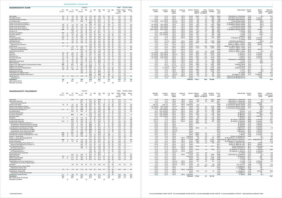 ) 5v 1kk Aktia Capital 9,4 6 9,3 16 15,8 21 17,5 26 19,5 21-2,3 17 14,7 1,2 0,4 Alfred Berg Finland 9,0 14 4,5 29 14,5 26 16,5 30 15,5 38-2,6 22 14,0 1,2 0,2 Alfred Berg Small Cap Finland 7,6 23-0,6