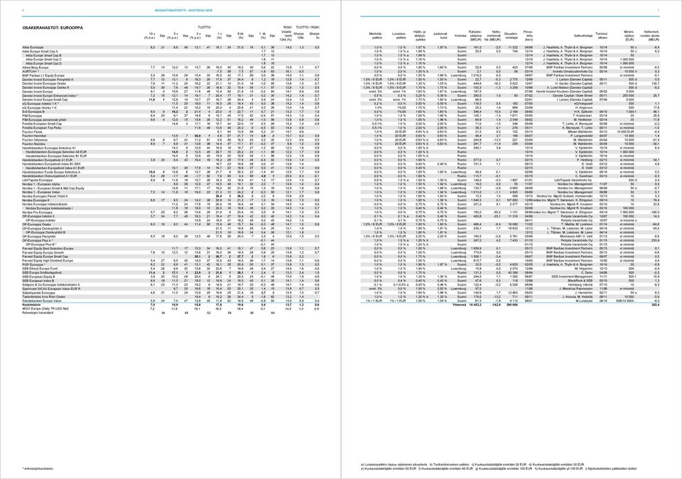 57-1,8 63 16,1-0,5 BNP Paribas L1 Equity Europe 5,5 26 10,9 28 15,4 33 16,0 42 17,1 50 0,0 39 14,0 1,1 0,6 Danske Invest Euroopan Pienyhtiöt K 7,7 12 13,1 9 16,3 20 17,8 37 24,4 6 1,2 18 12,9 1,4 0,7