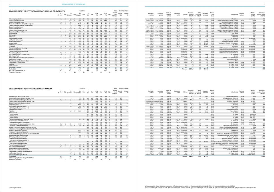 Convergence 5,0 7 3,4 3 11,8 2 20,4 3 14,5 2 7,1 15 13,0 1,6 0,1 Danske Invest Itä-Eurooppa Konvergenssi K 1,0 6 10,5 3 17,6 4 10,6 6 5,7 19 13,0 1,3 0,0 Danske Invest Mustameri 1,2 5 5,7 8 15,0