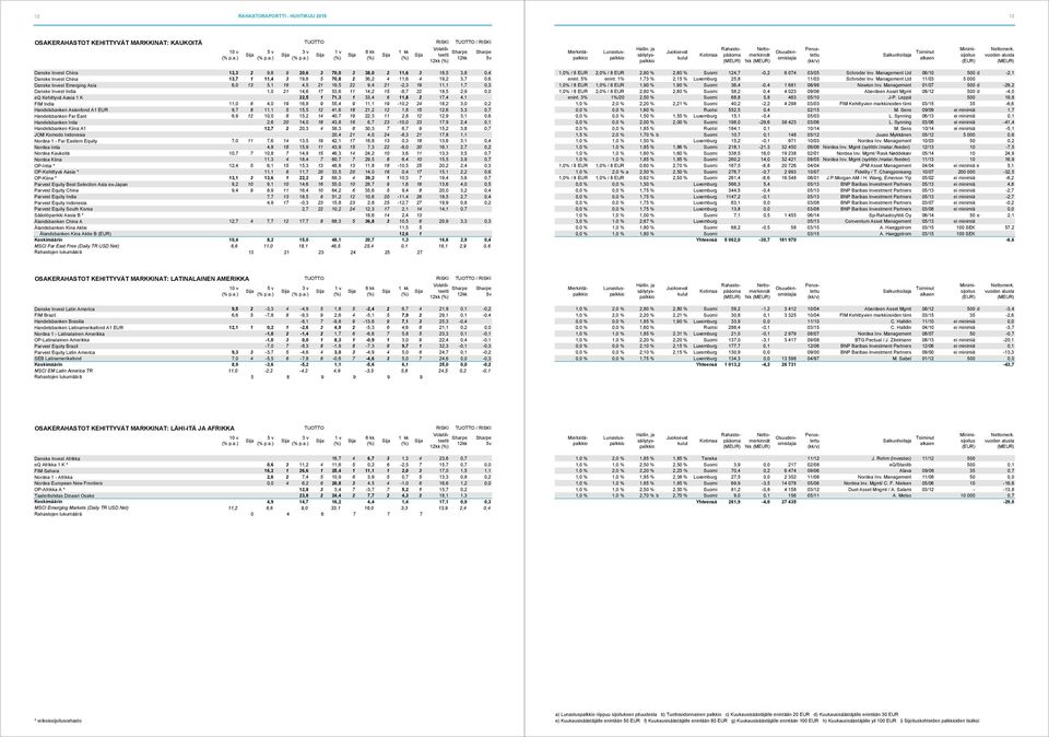 15-8,7 22 18,5 2,9 0,0 eq Kehittyvä Aasia 1 K 22,5 1 71,3 1 33,4 6 11,8 2 17,4 4,1 FIM India 11,0 6 4,0 19 16,8 9 55,4 9 11,1 19-10,2 24 18,2 3,0 0,2 Handelsbanken Asienfond A1 EUR 9,7 8 11,1 5 15,5