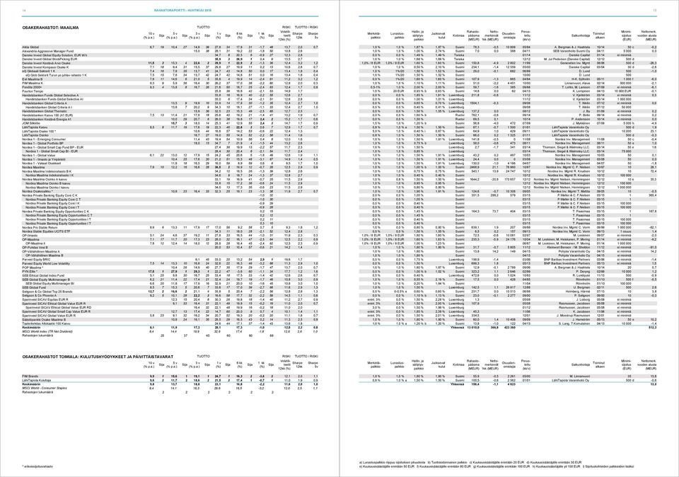Kestävä Arvo Osake 11,5 3 15,3 4 22,6 2 39,9 1 22,9 2-1,3 36 12,4 3,2 1,2 Danske Invest Kompassi Osake K 7,1 18 9,4 31 15,5 37 29,8 27 19,9 11 0,2 13 10,6 2,8 0,7 eq Globaali Sektorit 1 K 7,4 16 7,8