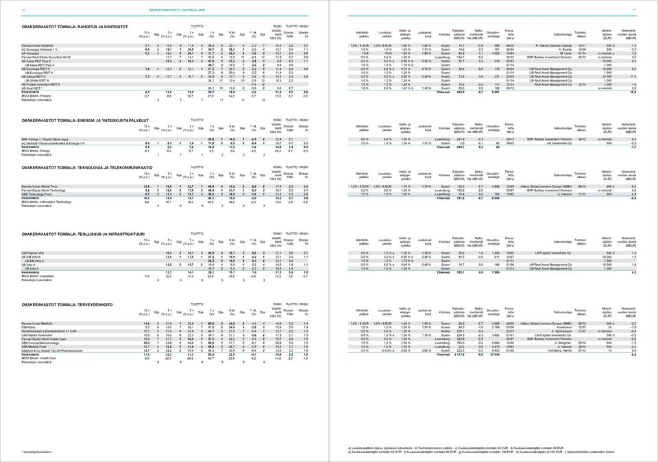 4 12,3 11-4,5 11 11,9 2,7 0,8 UB Aasia REIT Plus K 15,3 2 20,3 2 41,8 1 23,2 2 2,8 1 9,8 4,2 1,1 UB Aasia REIT Plus A 35,7 3 19,9 7 2,2 2 9,4 3,8 UB Eurooppa REIT K 7,8 1 12,3 5 18,1 4 27,6 7 20,7