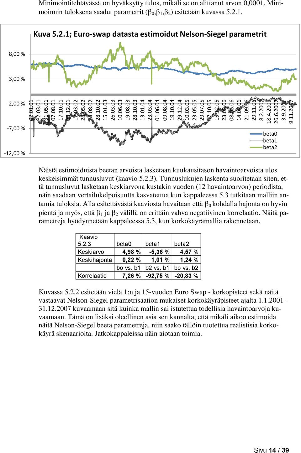 Minimoinnin tuloksena saadut parametrit (,, ) esitetään kuvassa 5.2.